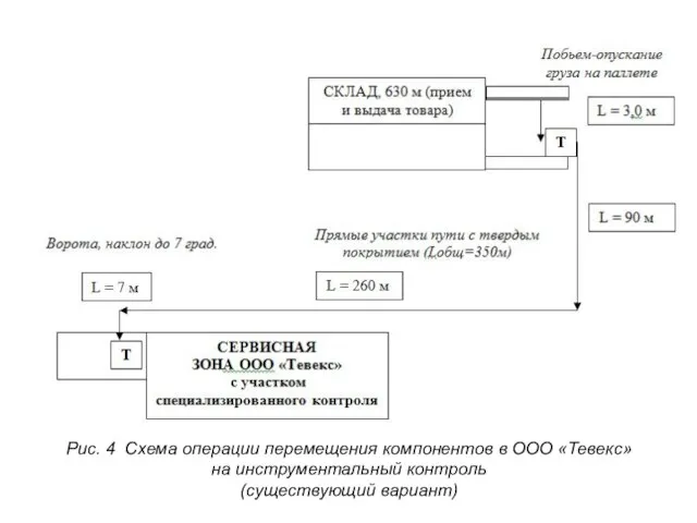 Рис. 4 Схема операции перемещения компонентов в ООО «Тевекс» на инструментальный контроль (существующий вариант)