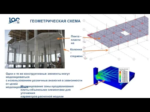 ГЕОМЕТРИЧЕСКАЯ СХЕМА Плита – пластина Колонна – стержень Моделирование зоны продавливания плиты