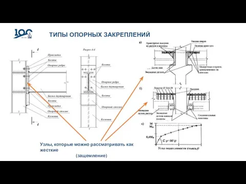 ТИПЫ ОПОРНЫХ ЗАКРЕПЛЕНИЙ Узлы, которые можно рассматривать как жесткие (защемление)