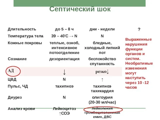 Септический шок Выраженные нарушения функции органов и систем. Необратимые изменения могут наступить через 10 -12 часов