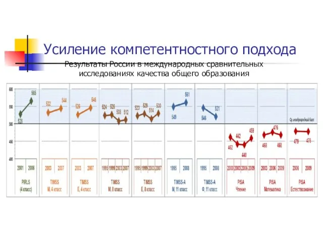 Усиление компетентностного подхода Результаты России в международных сравнительных исследованиях качества общего образования