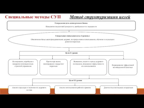 Специальные методы СУП Метод структуризации целей