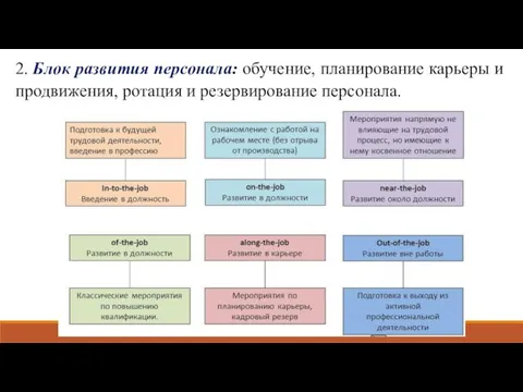 2. Блок развития персонала: обучение, планирование карьеры и продвижения, ротация и резервирование персонала.