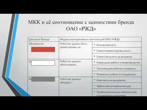 МКК и её соотношение с ценностями бренда ОАО «РЖД»