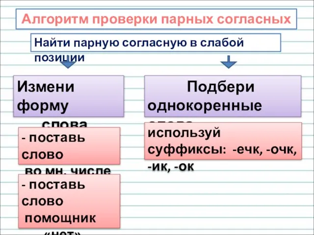 Найти парную согласную в слабой позиции Измени форму слова Подбери однокоренные слова