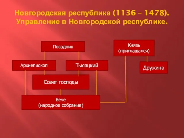 Новгородская республика (1136 – 1478). Управление в Новгородской республике. Посадник Архиепископ Тысяцкий