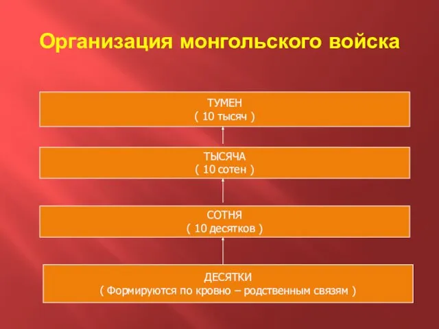 Организация монгольского войска ТУМЕН ( 10 тысяч ) ТЫСЯЧА ( 10 сотен