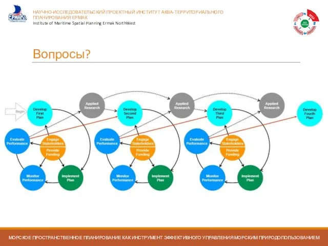 Вопросы? МОРСКОЕ ПРОСТРАНСТВЕННОЕ ПЛАНИРОВАНИЕ КАК ИНСТРУМЕНТ ЭФФЕКТИВНОГО УПРАВЛЕНИЯ МОРСКИМ ПРИРОДОПОЛЬЗОВАНИЕМ