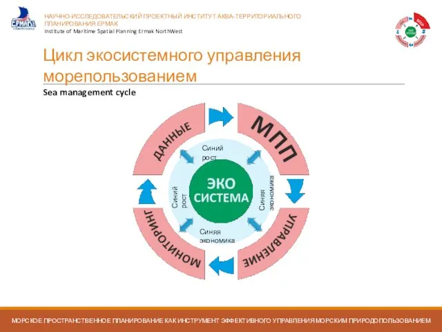 Цикл экосистемного управления морепользованием Sea management cycle МОРСКОЕ ПРОСТРАНСТВЕННОЕ ПЛАНИРОВАНИЕ КАК ИНСТРУМЕНТ ЭФФЕКТИВНОГО УПРАВЛЕНИЯ МОРСКИМ ПРИРОДОПОЛЬЗОВАНИЕМ