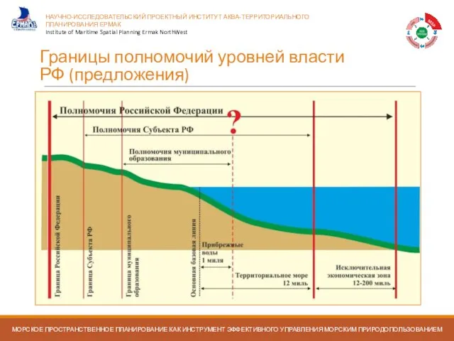 Границы полномочий уровней власти РФ (предложения) Морское пространственное планирование в Российской Федерации