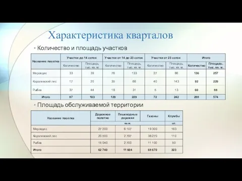 Характеристика кварталов Количество и площадь участков Площадь обслуживаемой территории