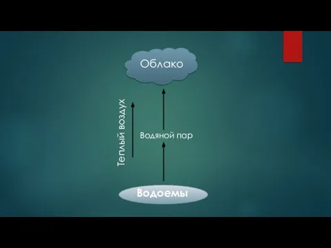 Облако Водоемы Водяной пар Теплый воздух