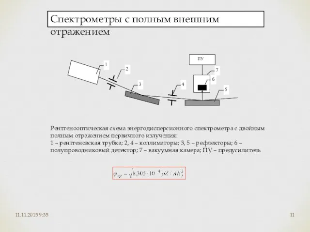 11.11.2015 9:35 Спектрометры с полным внешним отражением Рентгенооптическая схема энергодисперсионного спектрометра с