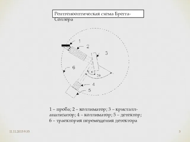 11.11.2015 9:35 Рентгенооптическая схема Брегга-Соллера 1 – проба; 2 – коллиматор; 3