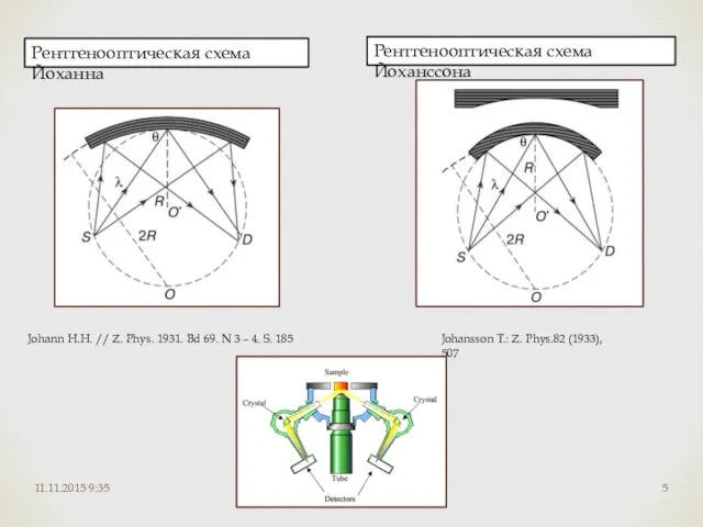 11.11.2015 9:35 Рентгенооптическая схема Йоханна Johann H.H. // Z. Phys. 1931. Bd