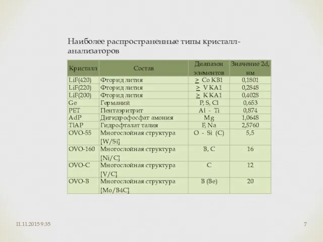 11.11.2015 9:35 Наиболее распространенные типы кристалл-анализаторов