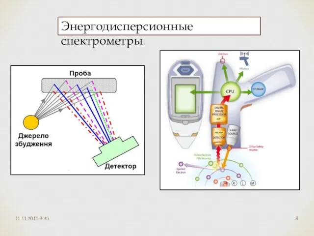 11.11.2015 9:35 Энергодисперсионные спектрометры