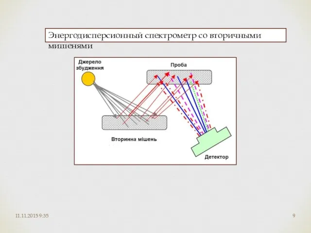 11.11.2015 9:35 Энергодисперсионный спектрометр со вторичными мишенями