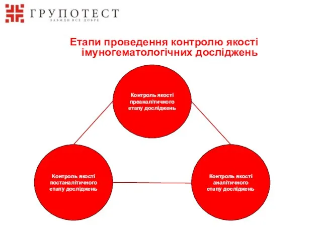 Контроль якості преаналітичного етапу досліджень Контроль якості аналітичного етапу досліджень Контроль якості постаналітичного етапу досліджень