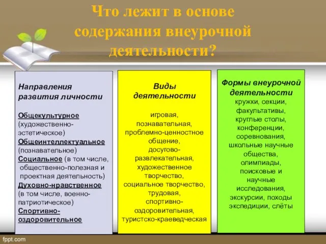 Что лежит в основе содержания внеурочной деятельности? Направления развития личности Общекультурное (художественно-