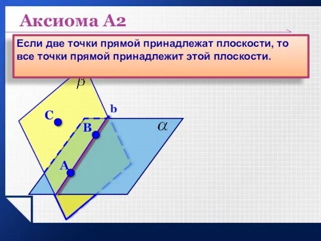 b Аксиома А2 Если две точки прямой принадлежат плоскости, то все точки прямой принадлежит этой плоскости.