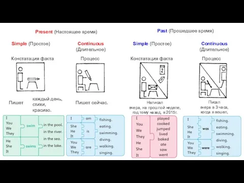 Present (Настоящее время) Past (Прошедшее время) Simple (Простое) Continuous (Длительное) Констатация факта