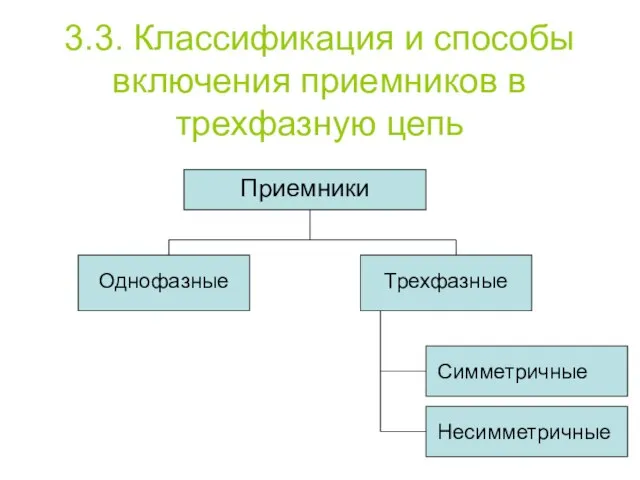 3.3. Классификация и способы включения приемников в трехфазную цепь Приемники Однофазные Трехфазные Симметричные Несимметричные