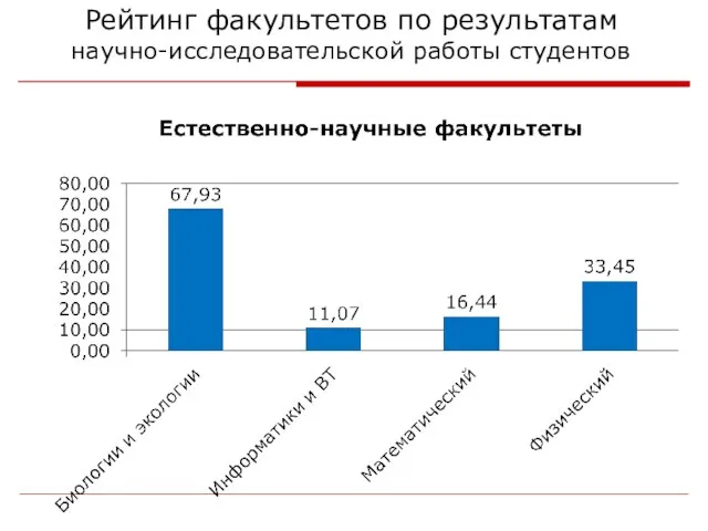 Рейтинг факультетов по результатам научно-исследовательской работы студентов