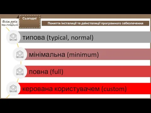 Сьогодні Поняття інсталяції та деінсталяції програмного забезпечення