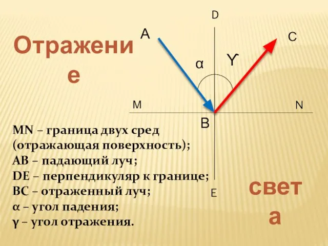 М N D E MN – граница двух сред (отражающая поверхность); АВ