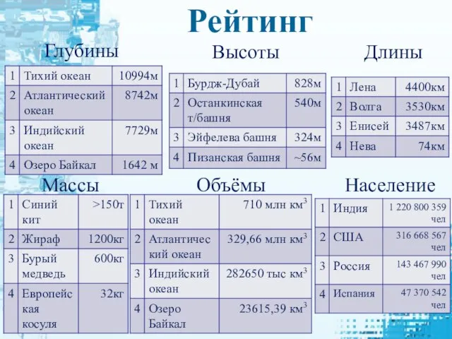 Рейтинг Глубины Высоты Длины Массы Объёмы Население