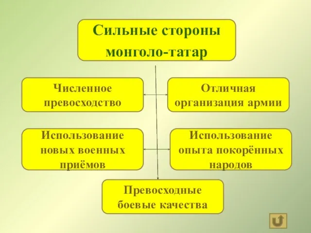 Сильные стороны монголо-татар Численное превосходство Отличная организация армии Использование новых военных приёмов