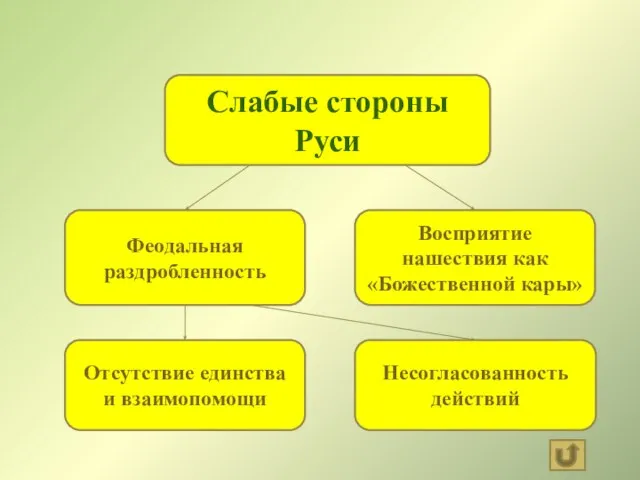 Слабые стороны Руси Феодальная раздробленность Восприятие нашествия как «Божественной кары» Несогласованность действий Отсутствие единства и взаимопомощи