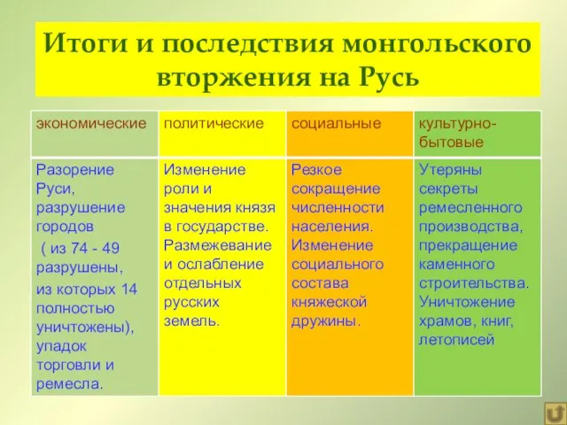 Итоги и последствия монгольского вторжения на Русь