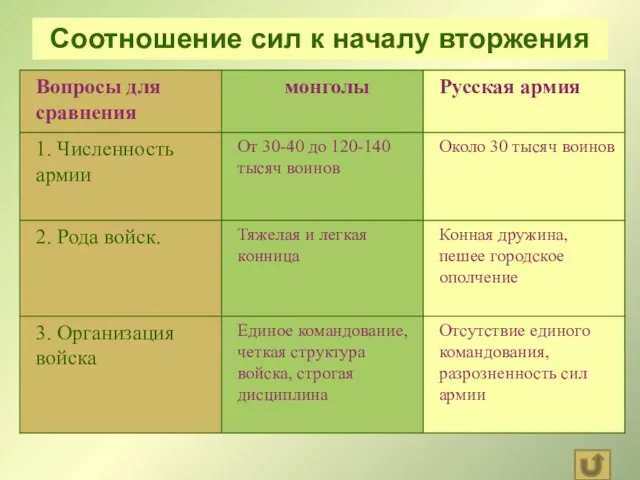 Соотношение сил к началу вторжения