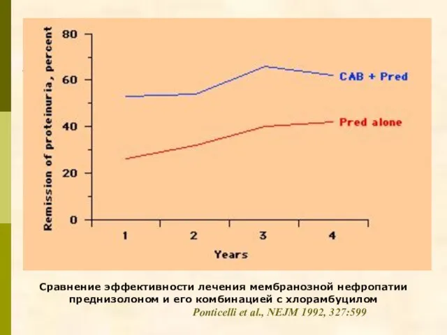 Сравнение эффективности лечения мембранозной нефропатии преднизолоном и его комбинацией с хлорамбуцилом Ponticelli