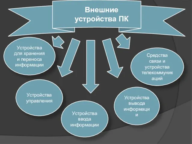 Внешние устройства ПК Устройства для хранения и переноса информации Устройства управления Устройства