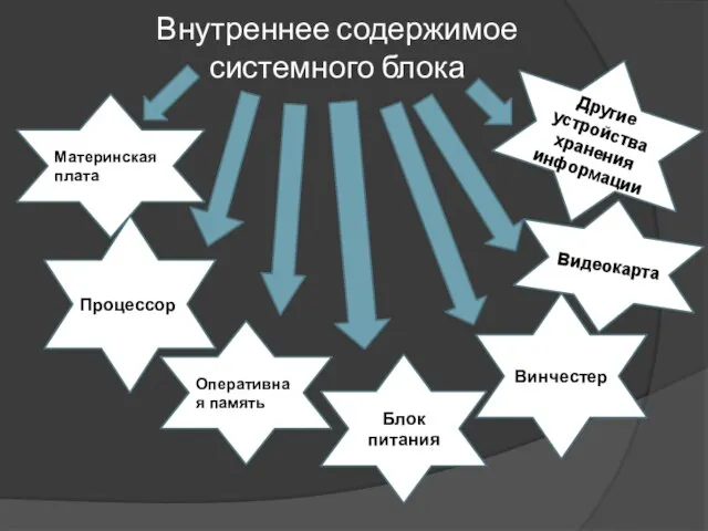 Внутреннее содержимое системного блока Материнская плата Процессор Оперативная память Блок питания Винчестер