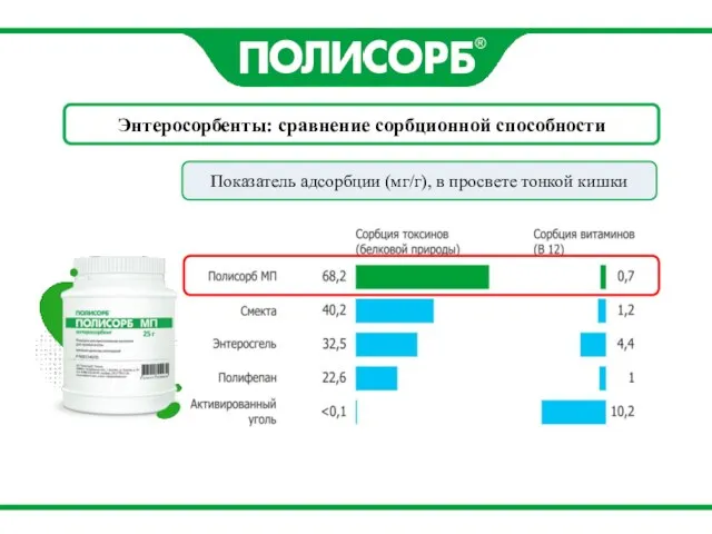 Показатель адсорбции (мг/г), в просвете тонкой кишки Энтеросорбенты: сравнение сорбционной способности