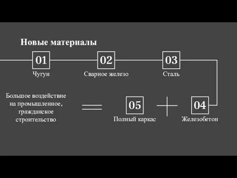 05 04 Новые материалы Чугун Сварное железо Сталь Большое воздействие на промышленное,