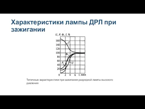 Характеристики лампы ДРЛ при зажигании Типичные характеристики при зажигании разрядной лампы высокого давления