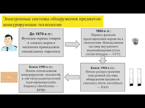 Электронные системы обнаружения предметов: конкурирующие технологии До 1970-х гг.: Функция охраны товаров