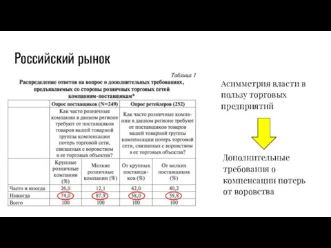 Российский рынок Асимметрия власти в пользу торговых предприятий Дополнительные требования о компенсации потерь от воровства