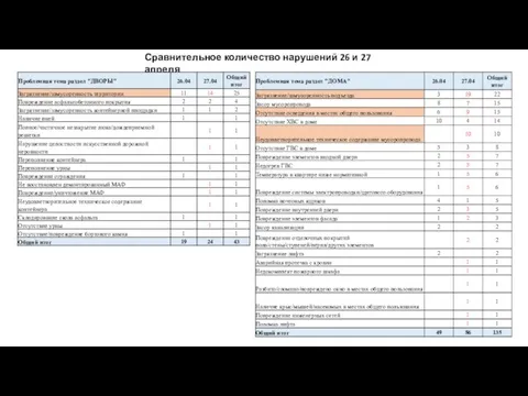 Сравнительное количество нарушений 26 и 27 апреля