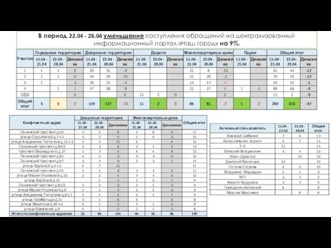 В период 22.04 - 28.04 уменьшение поступления обращений на централизованный информационный портал «Наш город» на 9%.