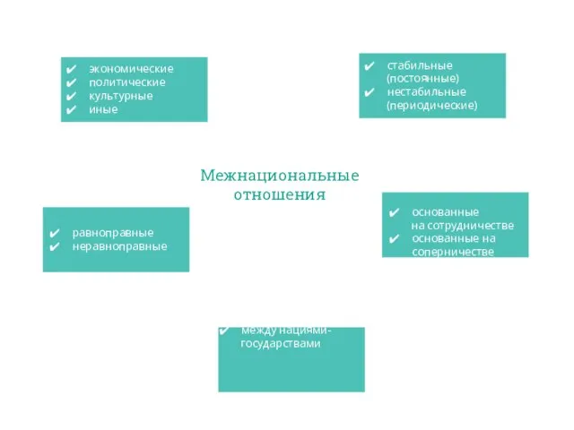 Межнациональные отношения основанные на сотрудничестве основанные на соперничестве