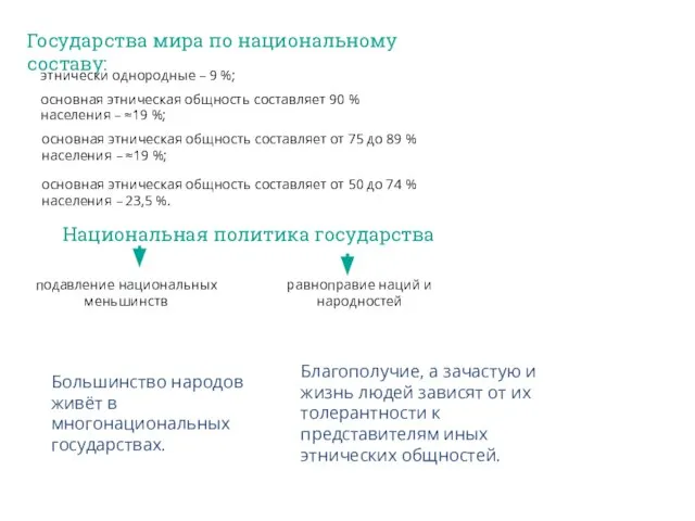 Государства мира по национальному составу: этнически однородные – 9 %; основная этническая