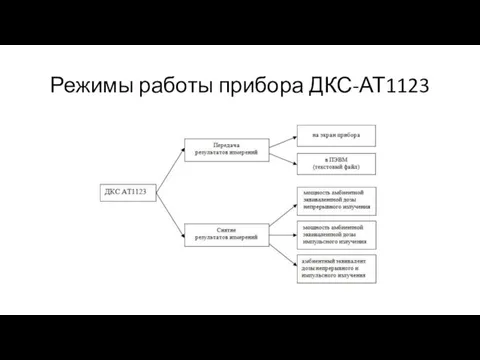 Режимы работы прибора ДКС-АТ1123
