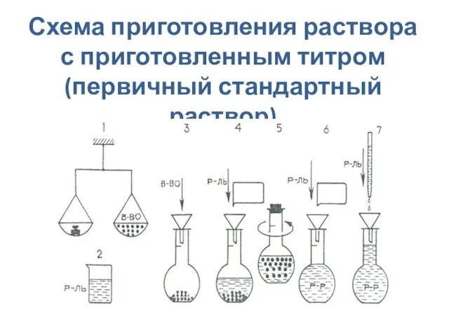 Схема приготовления раствора с приготовленным титром (первичный стандартный раствор)