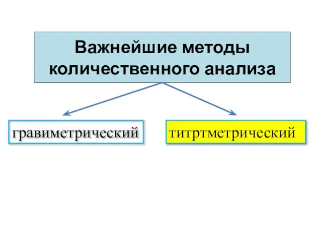 Важнейшие методы количественного анализа гравиметрический титртметрический